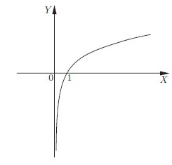 график логарифмической функции