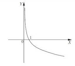 логарифмическая функция график