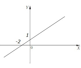 график линейной функции к/х