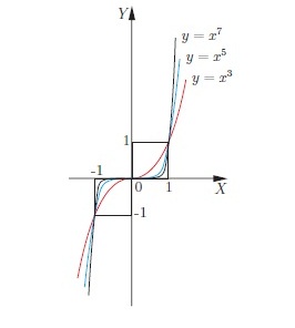 график степенной функции
